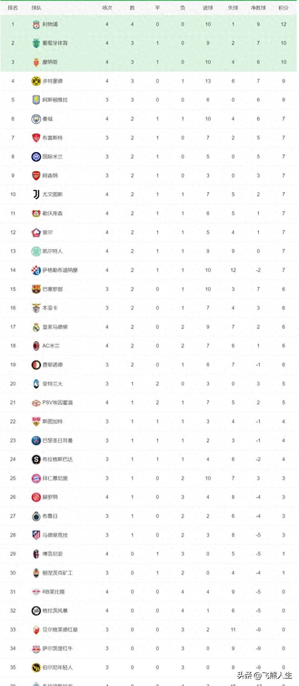 利物浦客场大胜，领跑积分榜领先优势扩大