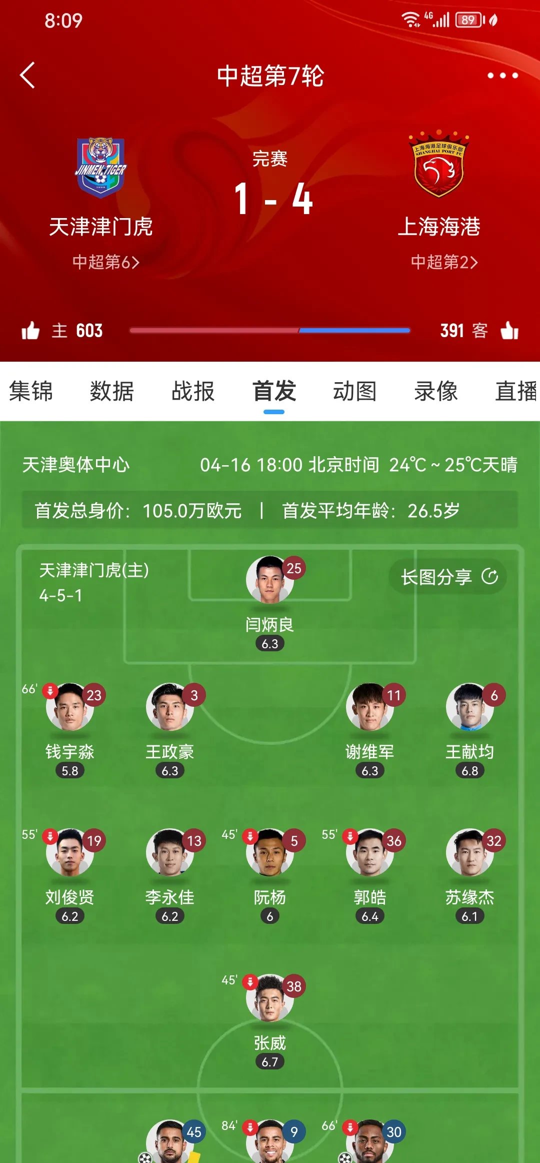 关于重庆斯威客场不敌对手，天津泰达球员亟需调整的信息