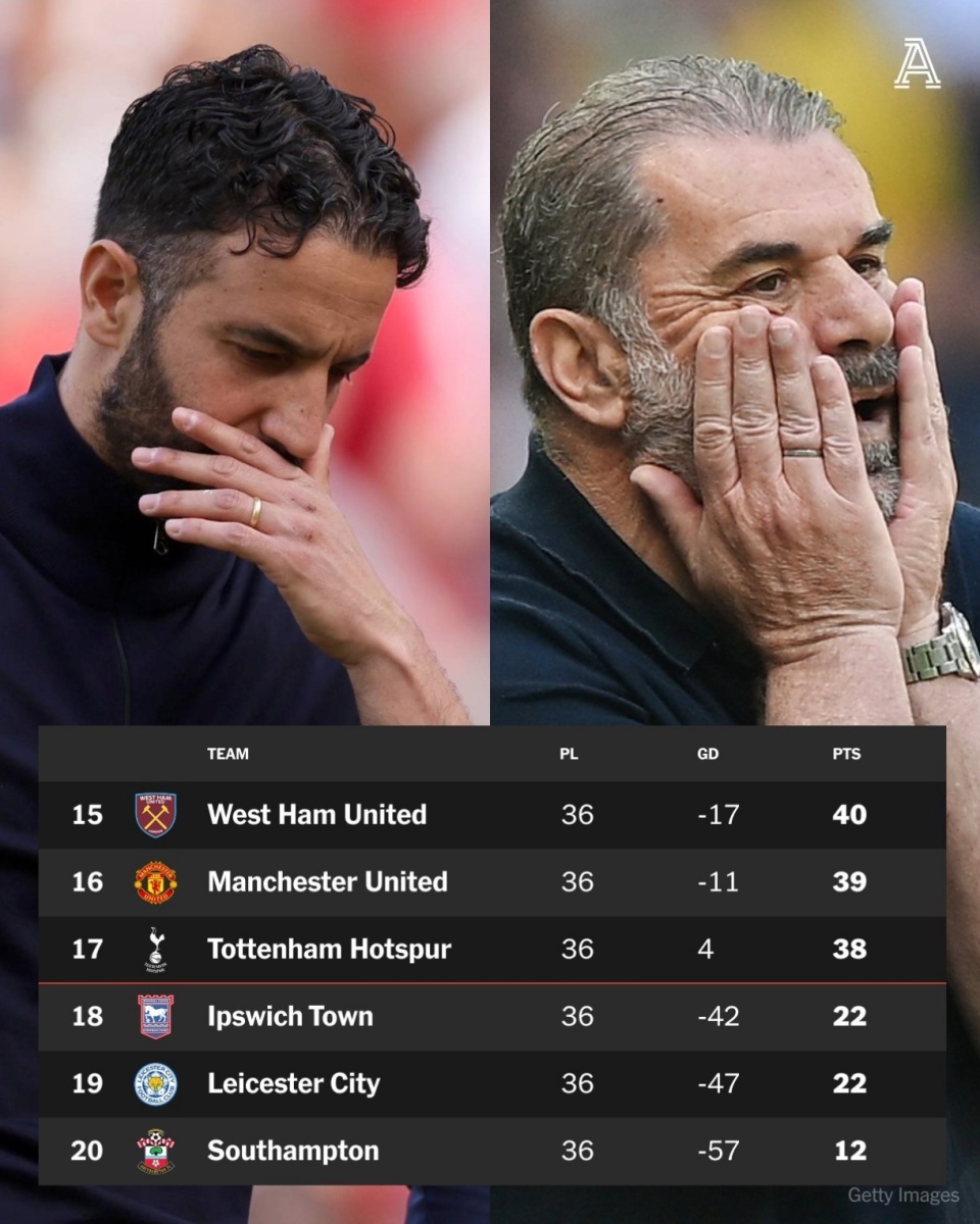 热刺遭遇两连败，欧冠资格岌岌可危