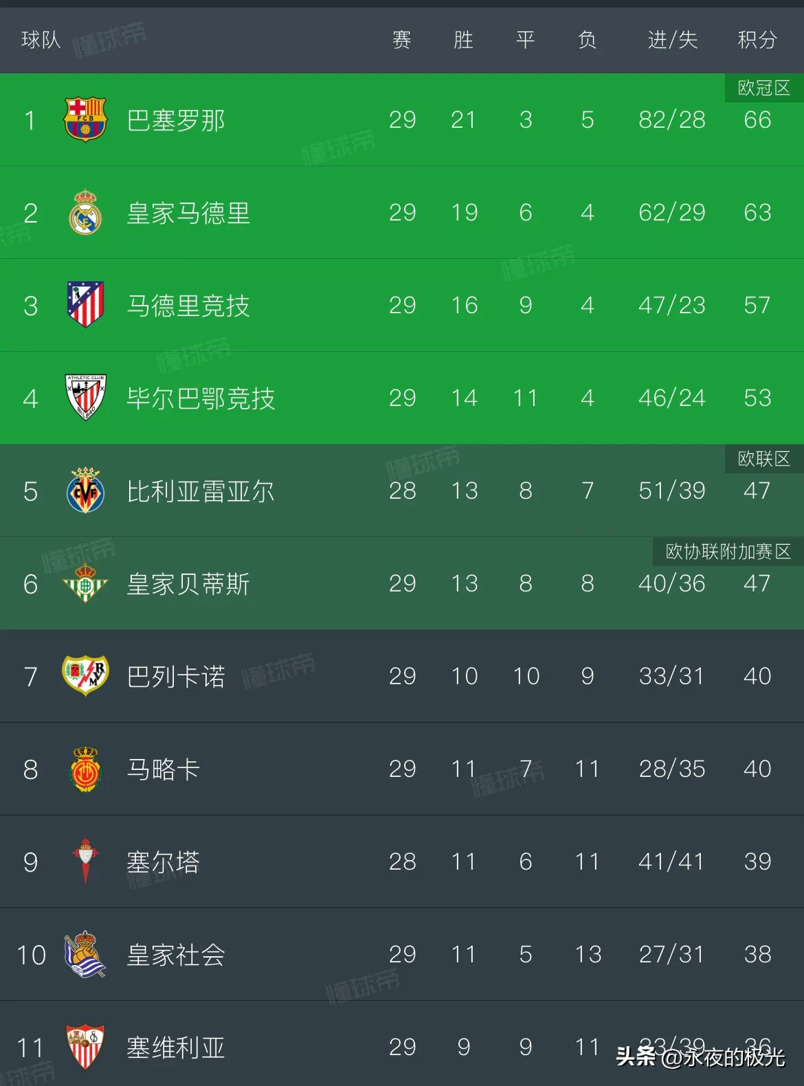 包含皇马主场大胜，领先积分榜！的词条