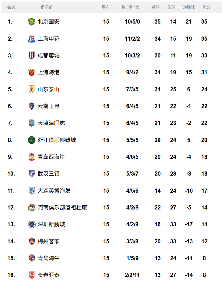 包含中国超级联赛球队大获胜利，晋级强的词条